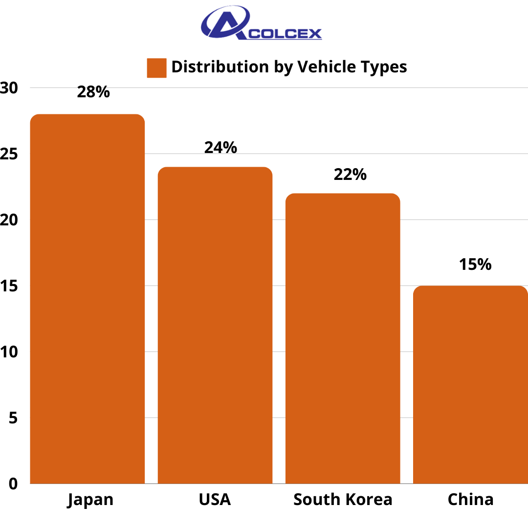 Distribution by Vehicle Types