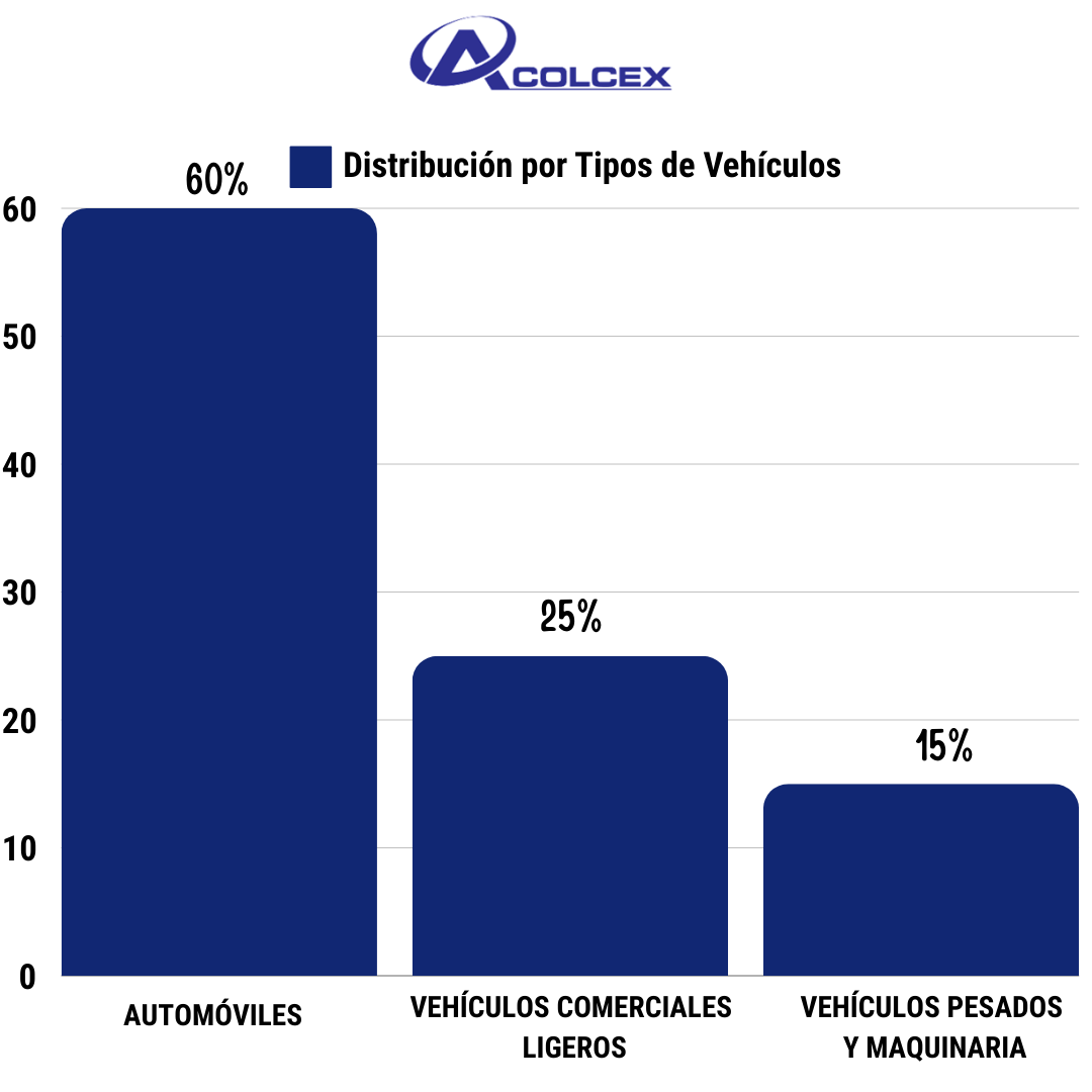 Distribución Tipos de Vehículos Colombia acolcex