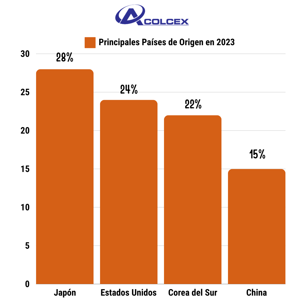 importación de vehículos Colombia acolcex