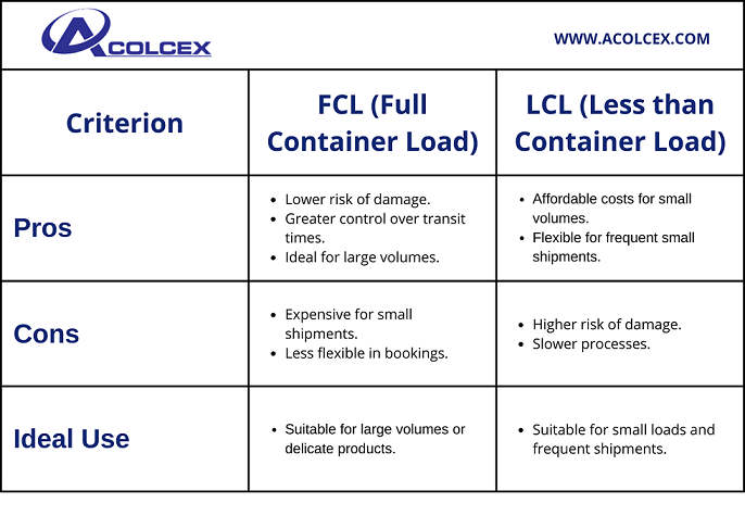 pros y cons del FCL Y LCL ACOLCEX