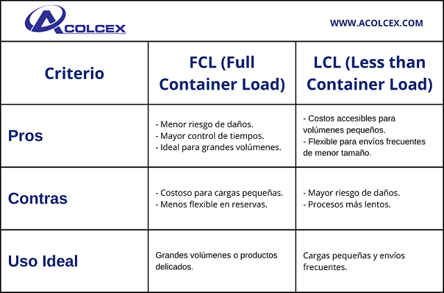 pros y contras del FCL Y LCL ACOLCEX